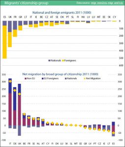 Migrants in the EU27 by citizenship group (2011)