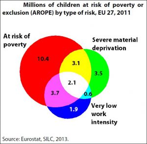 Millions of children at risk of poverty or exclusion (AROPE) by type of risk, EU 27, 2011