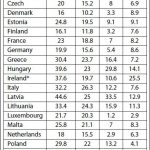 Percentage of children at risk of poverty by type of risk, EU27 MS, 2011