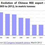 Evolution of Chinese Rare Earth Element export quotas from 2005 to 2012, in metric tonnes