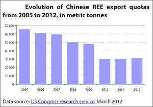 Evolution of Chinese Rare Earth Element export quotas from 2005 to 2012, in metric tonnes