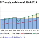 Rare Earth Elements global supply and demand, 2005-2015
