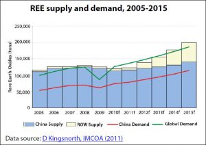 Rare Earth Elements global supply and demand, 2005-2015