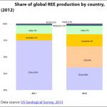 Share of global Rare Earth Eelement production by country, 2011-2012