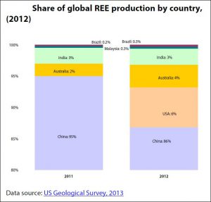 Share of global Rare Earth Eelement production by country, 2011-2012
