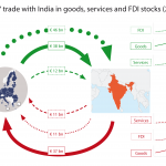 EU27 trade with India in goods, services and FDI stocks (2012)
