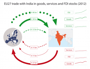 EU27 trade with India in goods, services and FDI stocks (2012)
