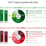 EU27 trade in goods with India
