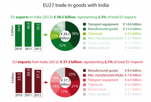 EU27 trade in goods with India