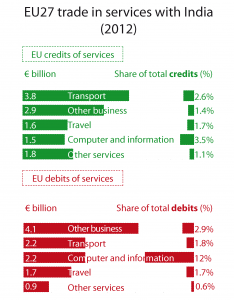 EU27 trade in services with India (2012)
