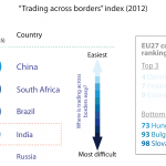 “Trading across borders” index (2012)