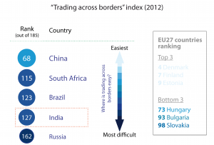 “Trading across borders” index (2012)
