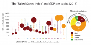 The "Failed States Index" and GDP per capita of g7+ countries (2013)