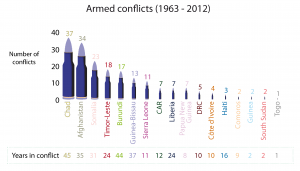 Fragile states: Armed conflicts in g7+ countries (1963-2012)