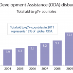 Official Development Assistance (ODA) disbursement to g7+ countries (fragile states)