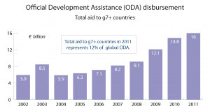Official Development Assistance (ODA) disbursement to g7+ countries (fragile states)