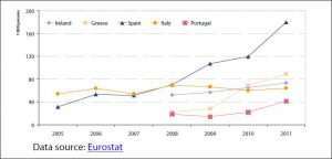 Impact of the crisis on emigration from worst hit countries (emigrants from EL, ES, IE, IT and PT per 1000 population)