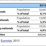 Population by EU/ non-EU origin in EU 15 and EU 27 in 2012, in thousands