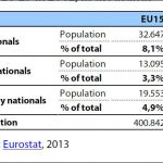Population by EU/ non-EU origin in EU 15 and EU 27 in 2012, in thousands