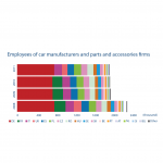 Employees of firms manufacturing cars, car parts and accessories in the EU 2008-2011