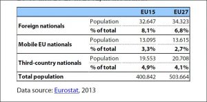Population by EU/ non-EU origin in EU 15 and EU 27 in 2012, in thousands