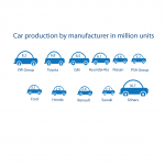 Car production by manufacturer in million units in 2011