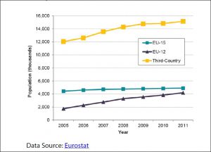 Working-age foreign population in the EU 15, 2005-11