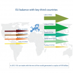 EU car trade balance with key third countries in 2012