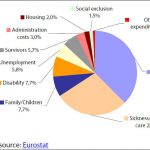 Expenditures on social benefits in 2011 (EU aggregate)