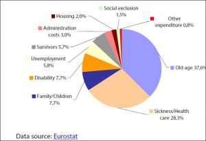 Expenditures on social benefits in 2011 (EU aggregate)