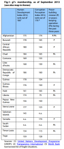Fragile states: g7+ membership, as of September 2013