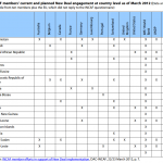 Fragile states: INCAF members' current and planned New Deal engagement at country level as of March 2012
