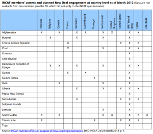 Fragile states: INCAF members' current and planned New Deal engagement at country level as of March 2012