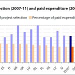 Percentage of project selection (2007-11) and paid expenditure (2007-January 2013)