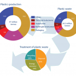 Plastics production, plastic waste generation by industry and plastic waste treatment by method in the EU, 2011