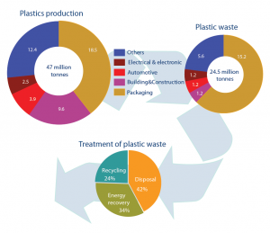 Plastics production, plastic waste generation by industry and plastic waste treatment by method in the EU, 2011