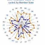 Proportion of plastic and other recyclable waste recycled, by Member State in 2011