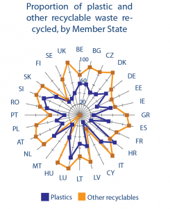 Proportion of plastic and other recyclable waste recycled, by Member State in 2011