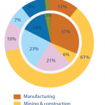 Total waste and plastic waste in the EU, by economic activity, 2010