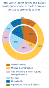 Total waste and plastic waste in the EU, by economic activity, 2010