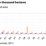 Forest area vs. land area in the EU, 2011
