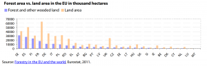 Forest area vs. land area in the EU, 2011