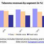 Telecoms revenues in the EU by segment (in %, 2010-2012)