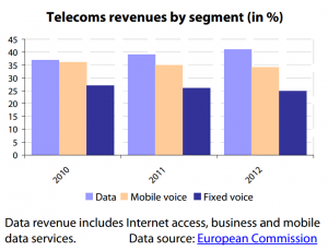 Telecoms revenues in the EU by segment (in %, 2010-2012)