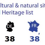 361 EU cultural & natural sites on the World Heritage list