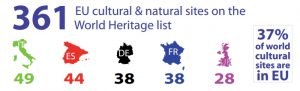 361 EU cultural & natural sites on the World Heritage list