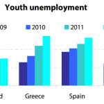 Youth unemployment in crisis (EL, ES, IE, PT)