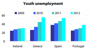 Youth unemployment in crisis (EL, ES, IE, PT)