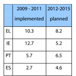 Implemented and planned austerity measures as % GDP in EL, ES, IE and PT, 2009-2015