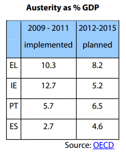 Implemented and planned austerity measures as % GDP in EL, ES, IE and PT, 2009-2015